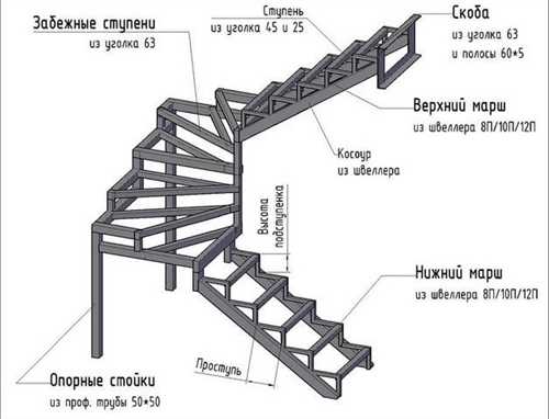 преимущества лестниц из профильной трубы